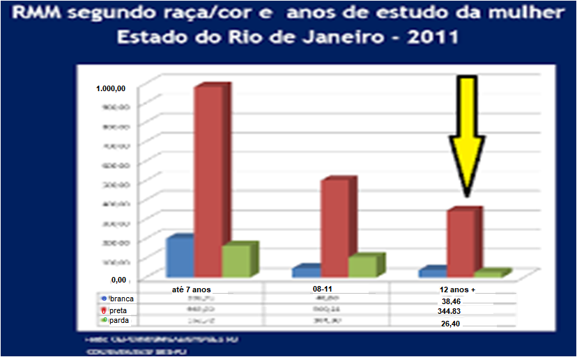 Razão de Mortalidade Materna & Escolaridade